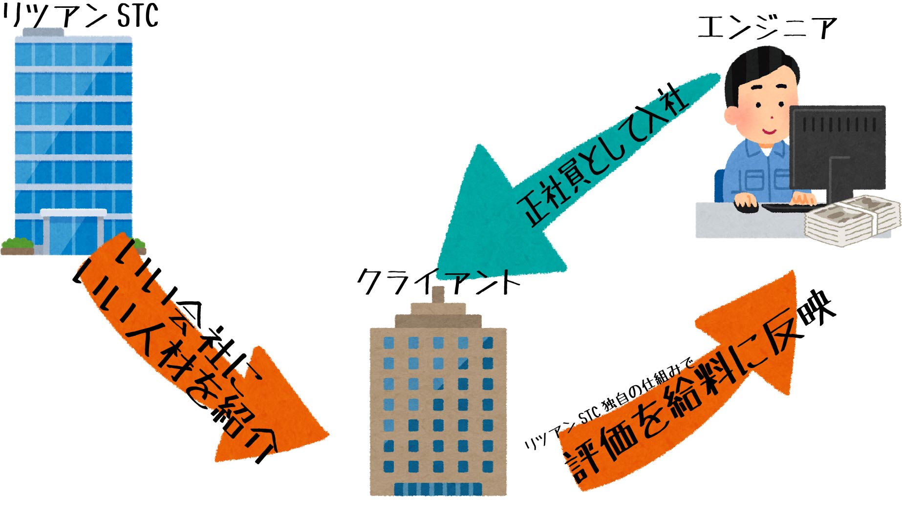 リツアンstc 評判と入社後の給料 年収 求人の闇 就活まとめ内定リンク